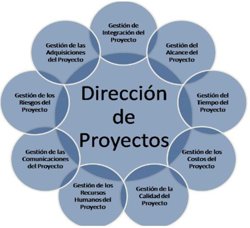 Gestión y Dirección de Proyectos 1.2